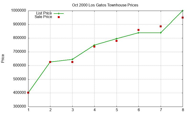 Los Gatos Townhouses Just Sold 2000-10