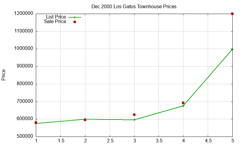 Los Gatos Townhouses Just Sold 2000-12