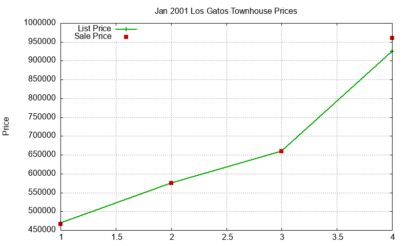 Los Gatos Townhouses Just Sold 2001-01
