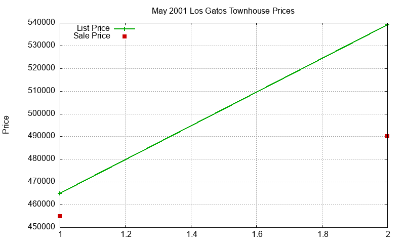 Los Gatos Townhouses Just Sold 2001-05 Los Gatos Townhouses Just Sold 2001-05