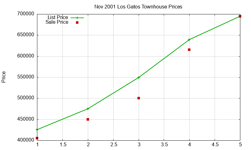 Los Gatos Townhouses Just Sold 2001-11 Los Gatos Townhouses Just Sold 2001-11