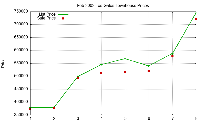 Los Gatos Townhouses Just Sold 2002-02