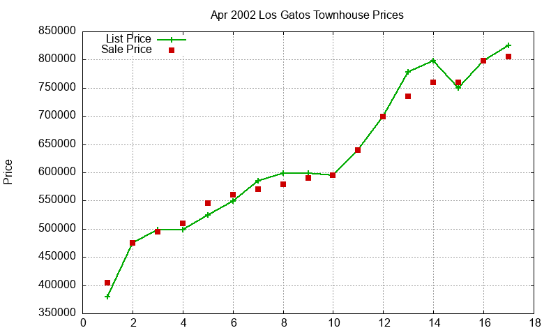 Los Gatos Townhouses Just Sold 2002-04