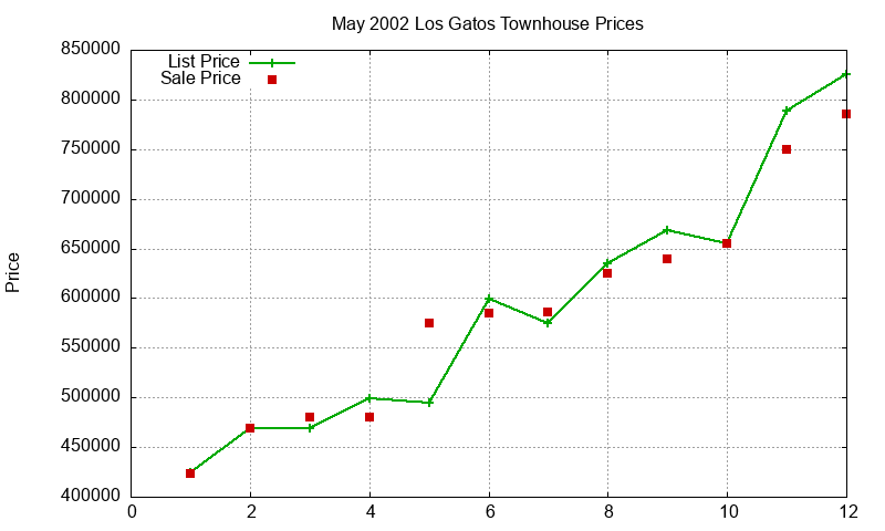 Los Gatos Townhouses Just Sold 2002-05
