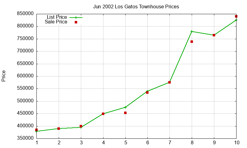 Los Gatos Townhouses Just Sold 2002-06