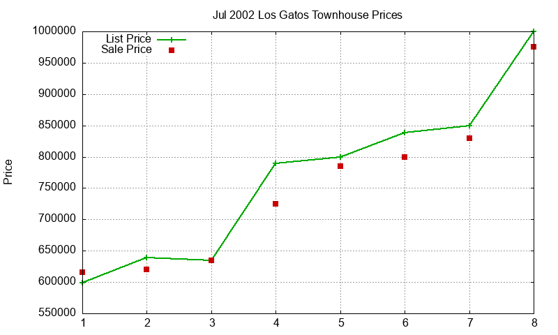 Los Gatos Townhouses Just Sold 2002-07