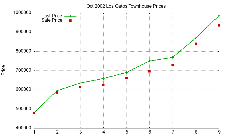 Los Gatos Townhouses Just Sold 2002-10