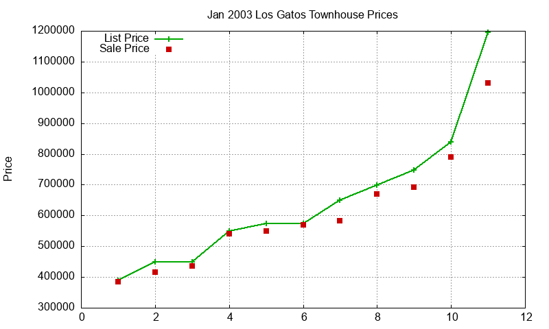 Los Gatos Townhouses Just Sold 2003-01