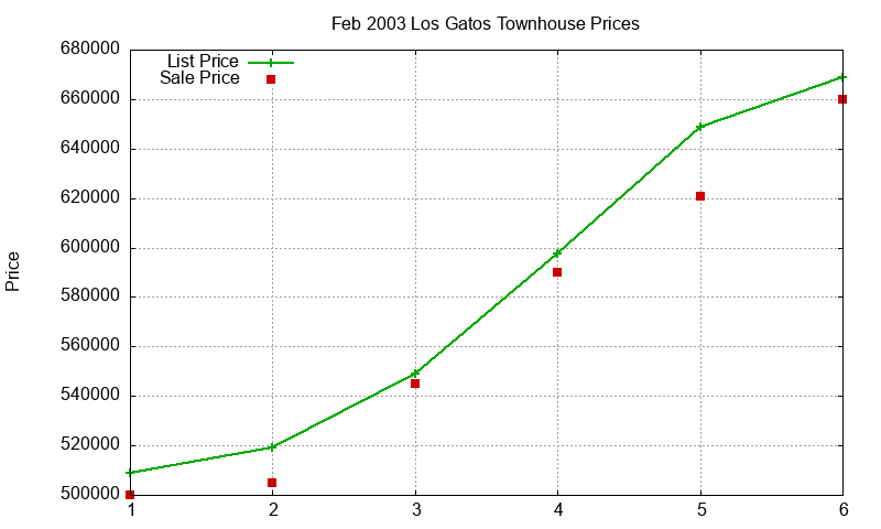 Los Gatos Townhouses Just Sold 2003-02