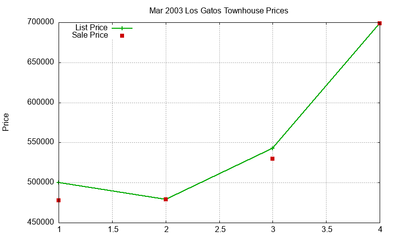 Los Gatos Townhouses Just Sold 2003-03