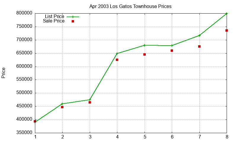 Los Gatos Townhouses Just Sold 2003-04