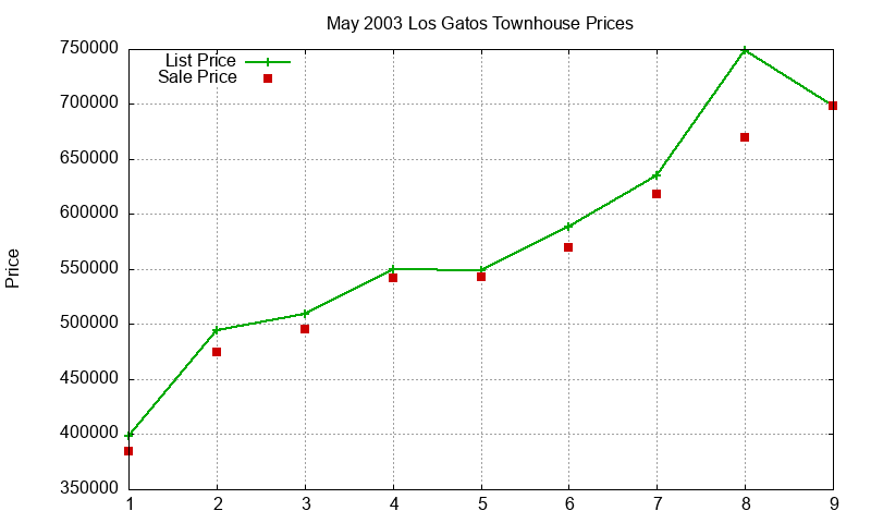 Los Gatos Townhouses Just Sold 2003-05