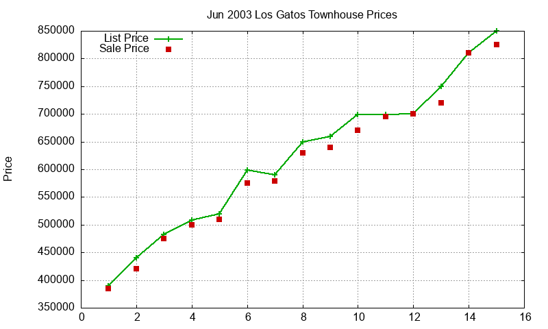 Los Gatos Townhouses Just Sold 2003-06