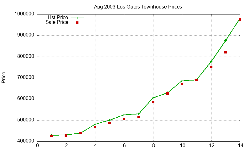 Los Gatos Townhouses Just Sold 2003-08