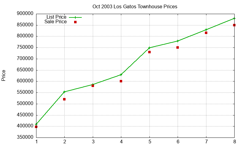 Los Gatos Townhouses Just Sold 2003-10