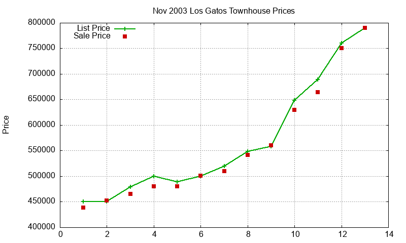 Los Gatos Townhouses Just Sold 2003-11
