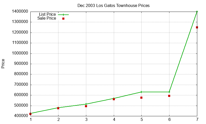 Los Gatos Townhouses Just Sold 2003-12