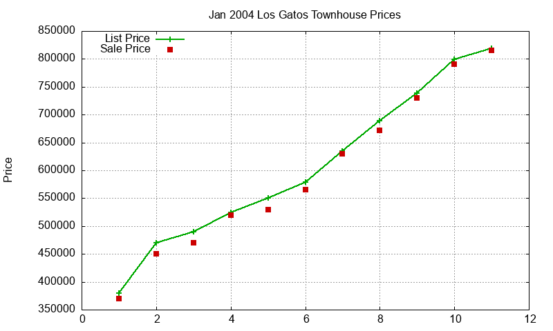 Los Gatos Townhouses Just Sold 2004-01