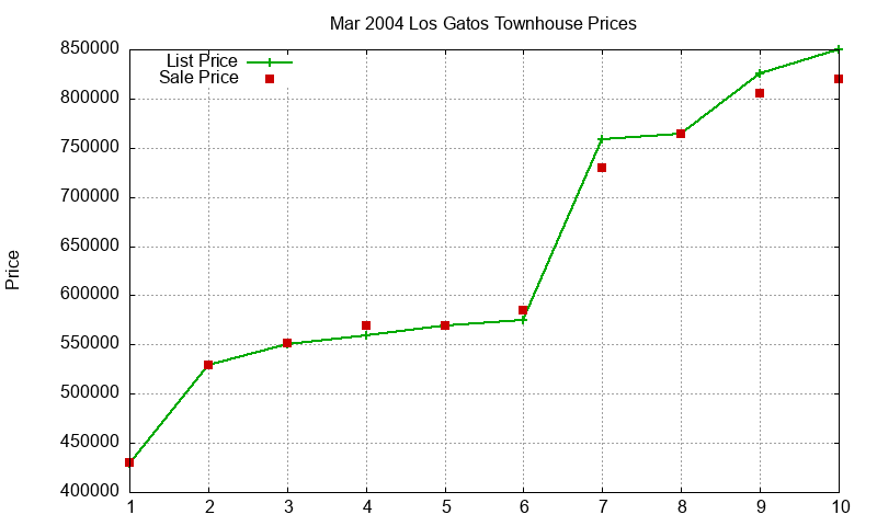 Los Gatos Townhouses Just Sold 2004-03