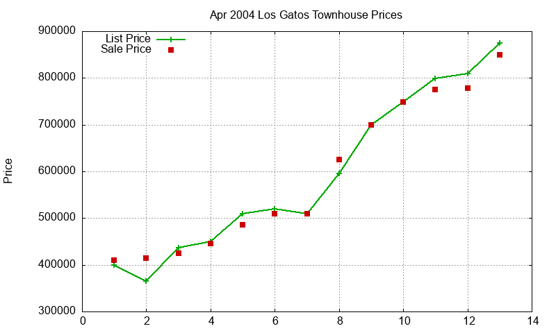 Los Gatos Townhouses Just Sold 2004-04