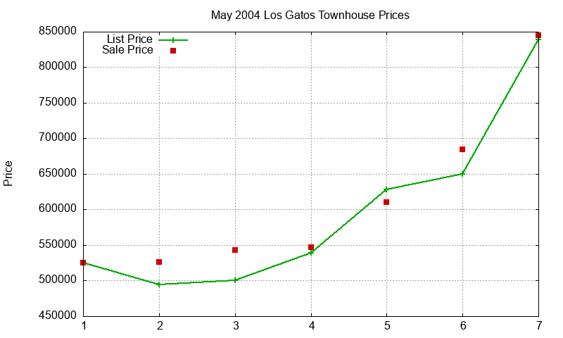 Los Gatos Townhouses Just Sold 2004-05