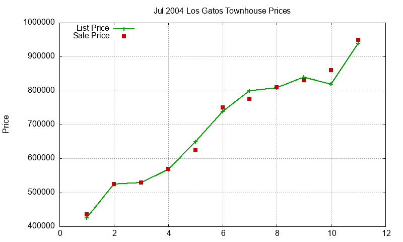 Los Gatos Townhouses Just Sold 2004-07