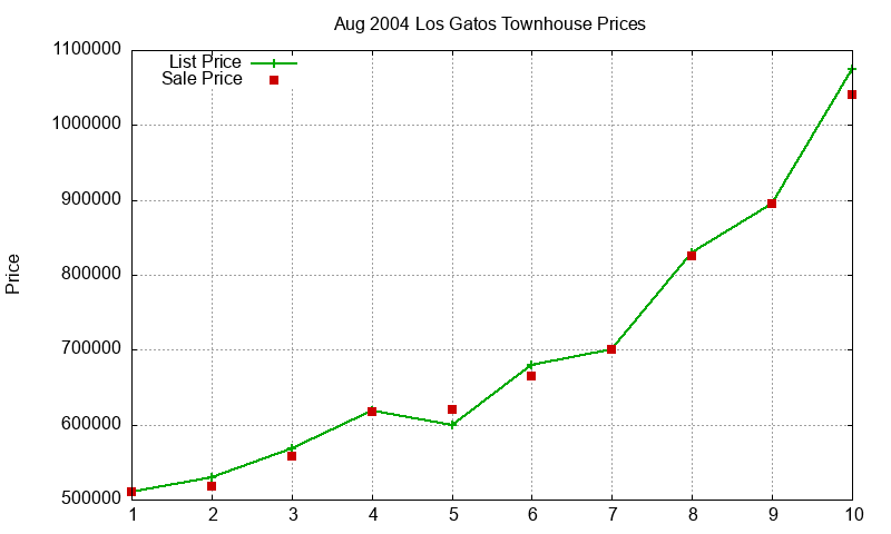 Los Gatos Townhouses Just Sold 2004-08