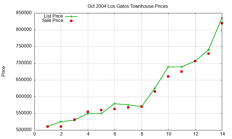 Los Gatos Townhouses Just Sold 2004-10