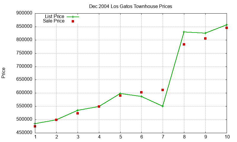 Los Gatos Townhouses Just Sold 2004-12
