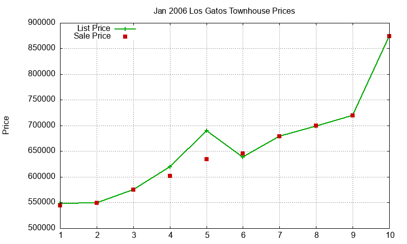 Los Gatos Townhouses Just Sold 2006-01
