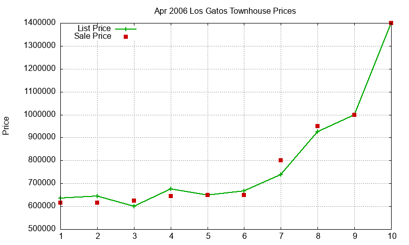 Los Gatos Townhouses Just Sold 2006-04