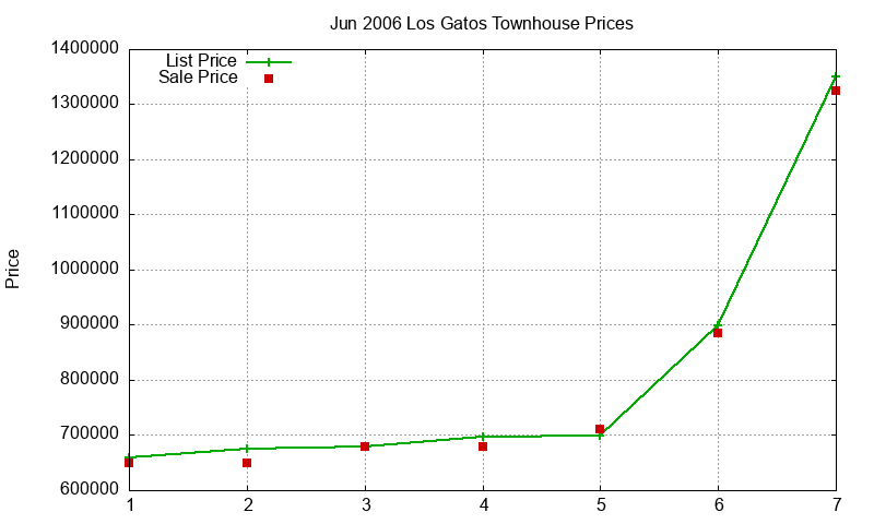 Los Gatos Townhouses Just Sold 2006-06