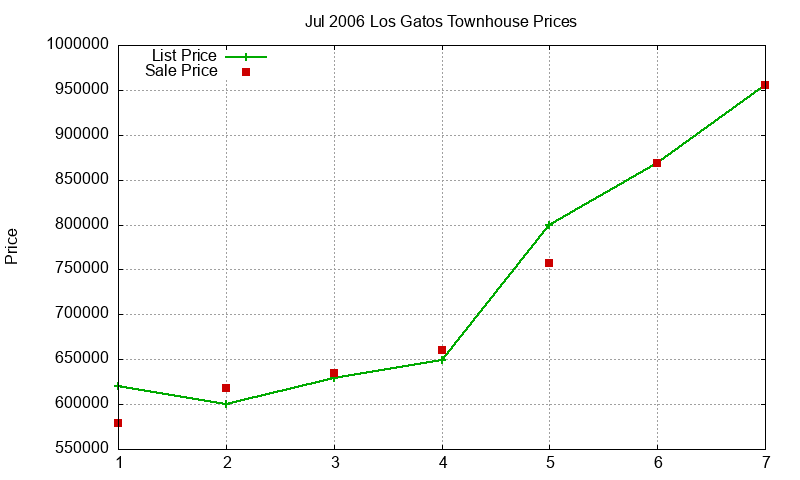 Los Gatos Townhouses Just Sold 2006-07