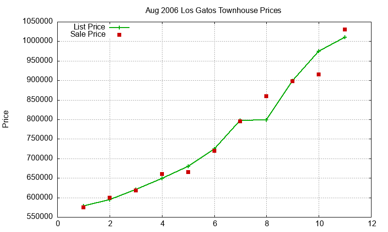 Los Gatos Townhouses Just Sold 2006-08
