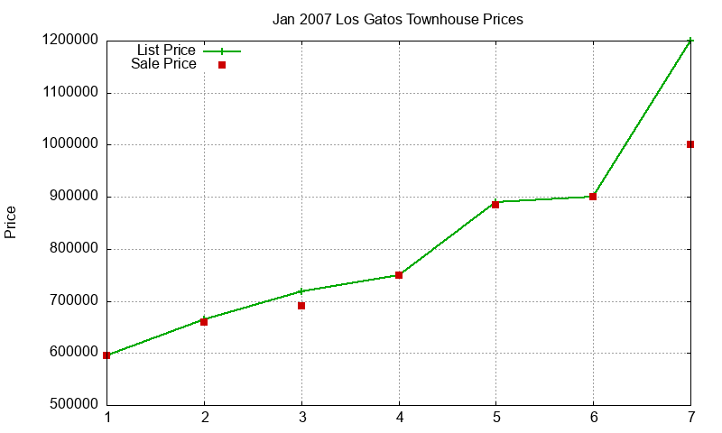 Los Gatos Townhouses Just Sold 2007-01