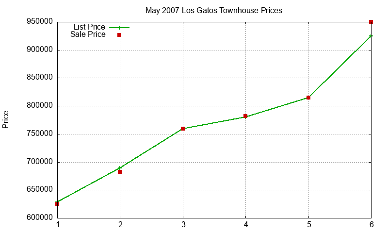 Los Gatos Townhouses Just Sold 2007-05