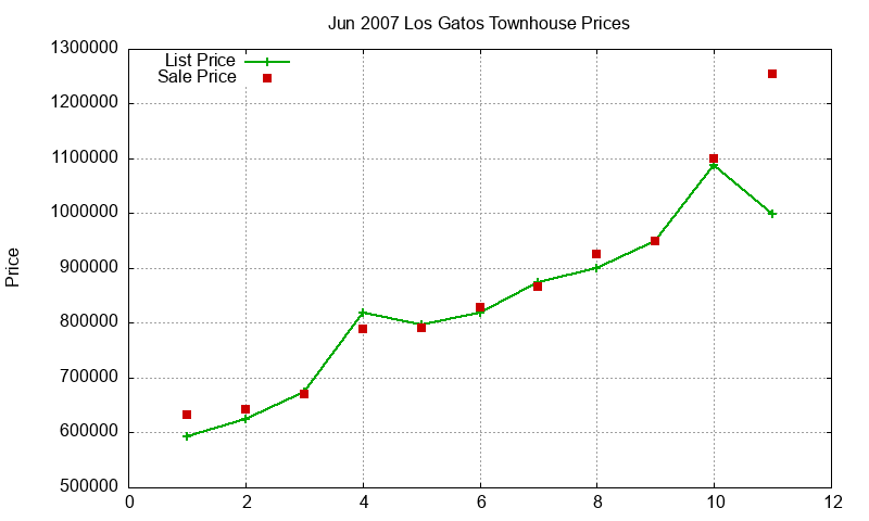 Los Gatos Townhouses Just Sold 2007-06