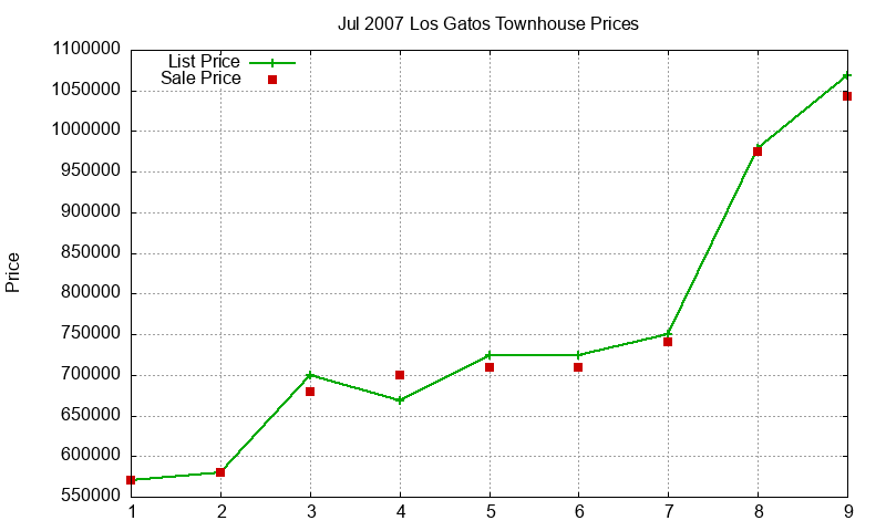 Los Gatos Townhouses Just Sold 2007-07