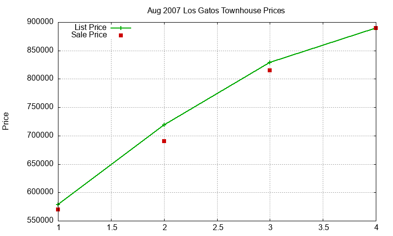 Los Gatos Townhouses Just Sold 2007-08