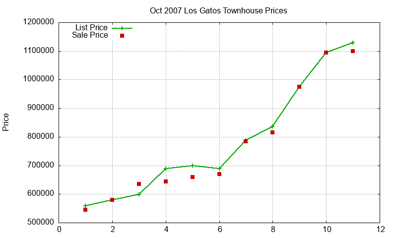 Los Gatos Townhouses Just Sold 2007-10