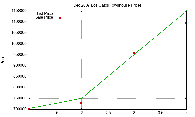 Los Gatos Townhouses Just Sold 2007-12