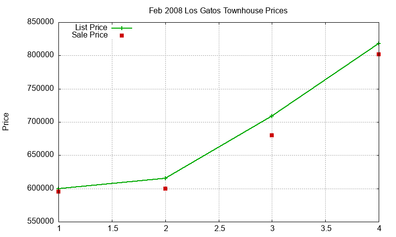 Los Gatos Townhouses Just Sold 2008-02