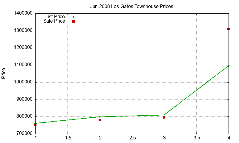 Los Gatos Townhouses Just Sold 2008-06