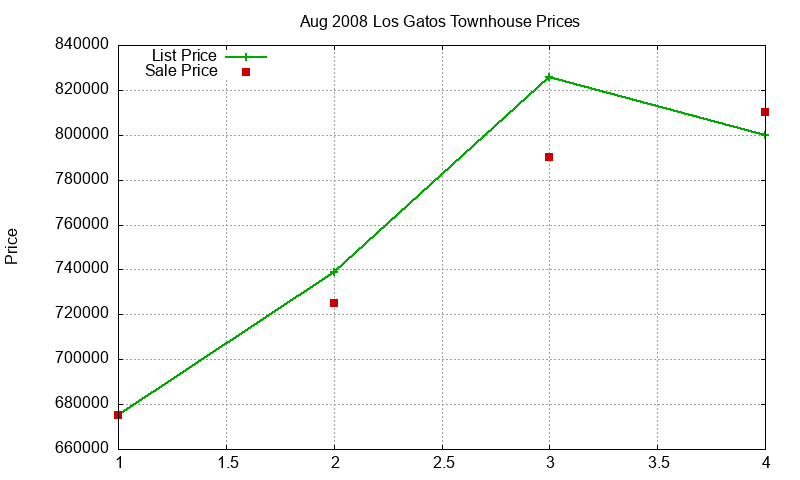 Los Gatos Townhouses Just Sold 2008-08