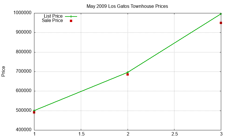 Los Gatos Townhouses Just Sold 2009-05