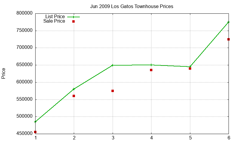 Los Gatos Townhouses Just Sold 2009-06