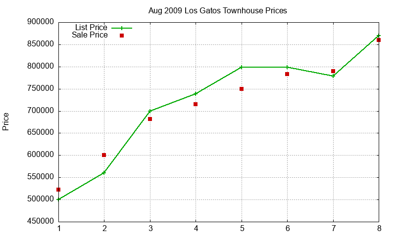 Los Gatos Townhouses Just Sold 2009-08