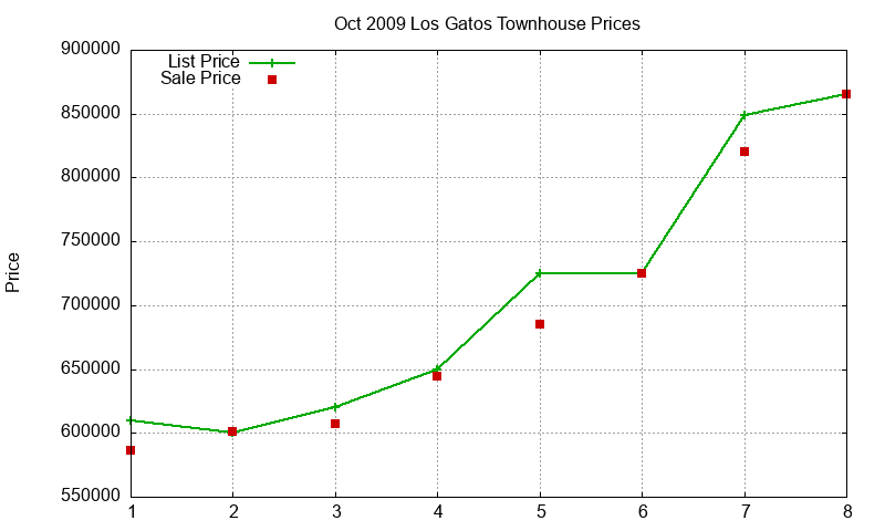 Los Gatos Townhouses Just Sold 2009-10
