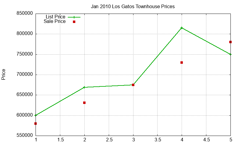 Los Gatos Townhouses Just Sold 2010-01