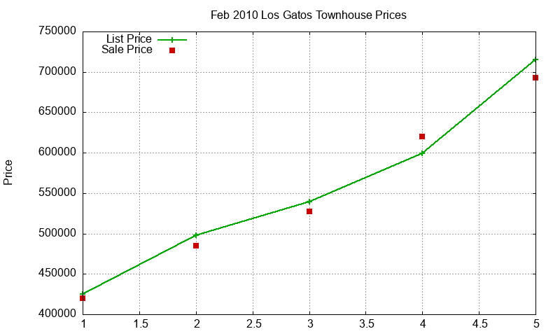 Los Gatos Townhouses Just Sold 2010-02